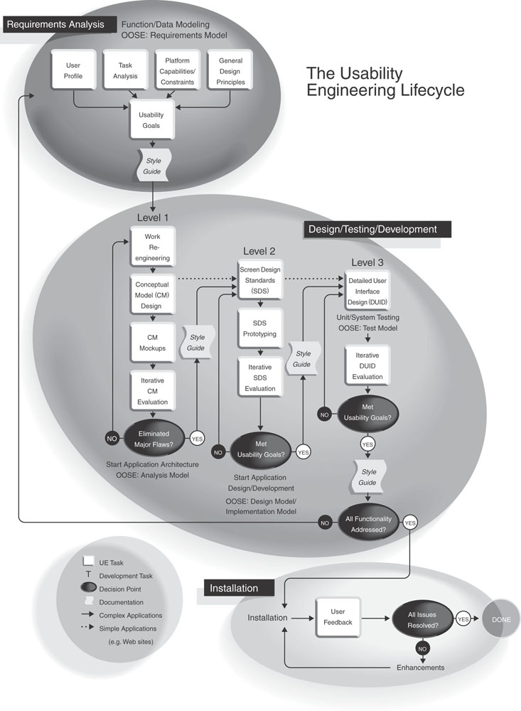 The Usability Engineering Lifecycle Pdf